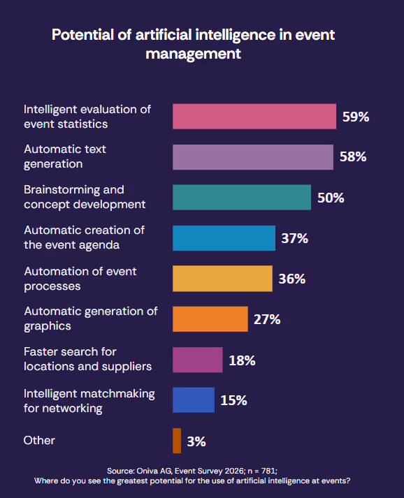 Bar chart of AI use cases in event management: Intelligent analysis of event data 59%, Automated text generation 58%, Idea generation and concept development 50%, Automated agenda creation 37%, Automation of event processes 36%, Automated graphic design 27%, Fast search for venues and suppliers 18%, Intelligent networking matchmaking 15%, Other 3%.