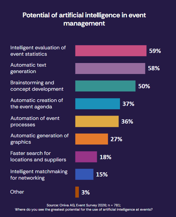 Bar chart of AI use cases in event management: Intelligent analysis of event data 59%, Automated text generation 58%, Idea generation and concept development 50%, Automated agenda creation 37%, Automation of event processes 36%, Automated graphic design 27%, Fast search for venues and suppliers 18%, Intelligent networking matchmaking 15%, Other 3%.