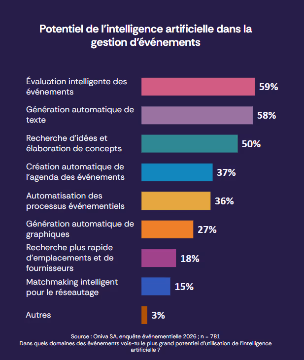 Diagramme en barres présentant le potentiel d’utilisation de l’IA dans la gestion d’événements : analyse intelligente des statistiques d’événements (59 %), génération automatique de textes (58 %), idéation et création de concepts (50 %), création automatique d’agendas (37 %), automatisation des processus événementiels (36 %), génération automatique de visuels (27 %), recherche rapide de lieux et de prestataires (18 %), matchmaking intelligent pour le réseautage (15 %) et autres (3 %).