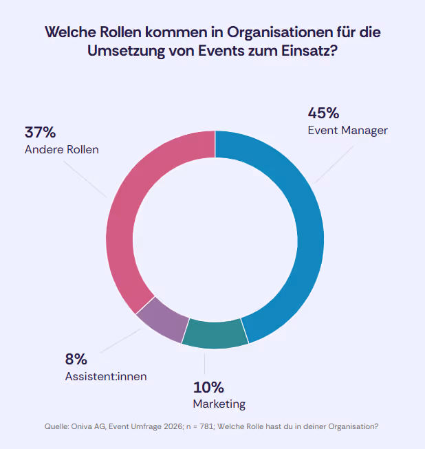 Donut-Diagramm zu Rollen in Organisationen bei der Event-Umsetzung: Event Manager 45 %, Marketing 10 %, Assistent:innen 8 % und andere Rollen 37 %.