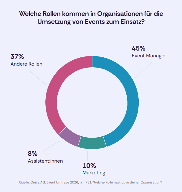 Donut-Diagramm zu Rollen in Organisationen bei der Event-Umsetzung: Event Manager 45 %, Marketing 10 %, Assistent:innen 8 % und andere Rollen 37 %.