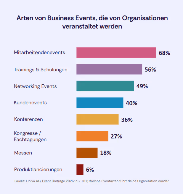 Balkendiagramm zu Arten von Business-Events: Mitarbeitendenevents (68 %), Trainings & Schulungen (56 %), Networking-Events (49 %), Kundenevents (40 %), Konferenzen (36 %), Kongresse/Fachtagungen (27 %), Messen (18 %) und Produktlancierungen (6 %).
