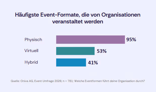 Balkendiagramm zu Eventformaten: 95 % der Organisationen veranstalten physische Events, 53 % virtuelle Events und 41 % hybride Events.