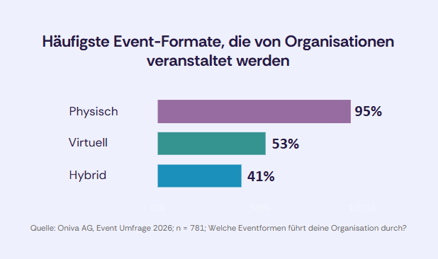 Balkendiagramm zu Eventformaten: 95 % der Organisationen veranstalten physische Events, 53 % virtuelle Events und 41 % hybride Events.