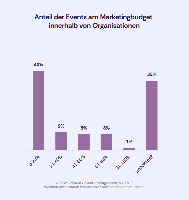 Balkendiagramm zum Anteil von Events am Marketingbudget: 40 % der Organisationen investieren 0–20 %, 9 % investieren 21–40 %, 8 % investieren 41–60 %, 8 % investieren 61–80 %, 1 % investieren 81–100 % und 35 % geben den Anteil als unbekannt an.