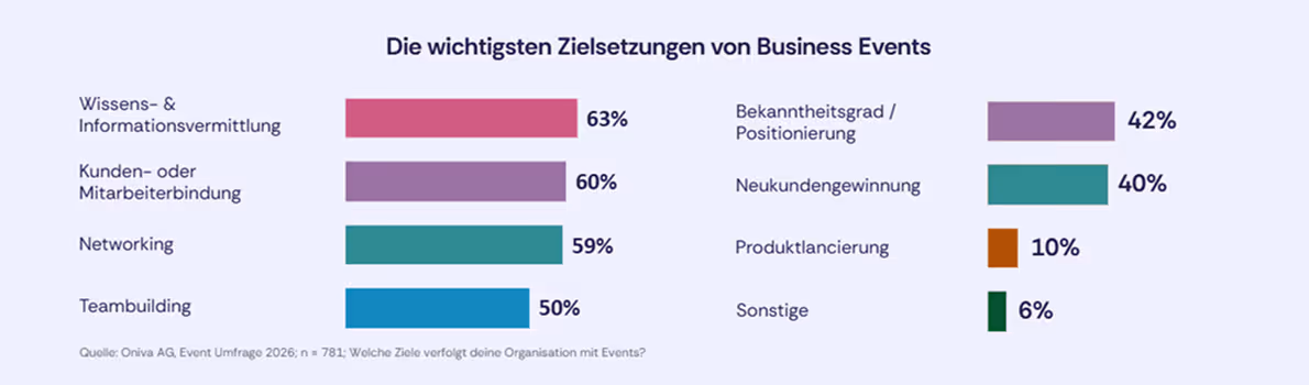 Balkendiagramm zu Zielen von Business Events: Wissens- und Informationsvermittlung 63 %, Kunden- oder Mitarbeitendenbindung 60 %, Networking 59 %, Teambuilding 50 %, Bekanntheitsgrad und Positionierung 42 %, Neukundengewinnung 40 %, Produkteinführungen 10 % sowie Sonstiges 6 %