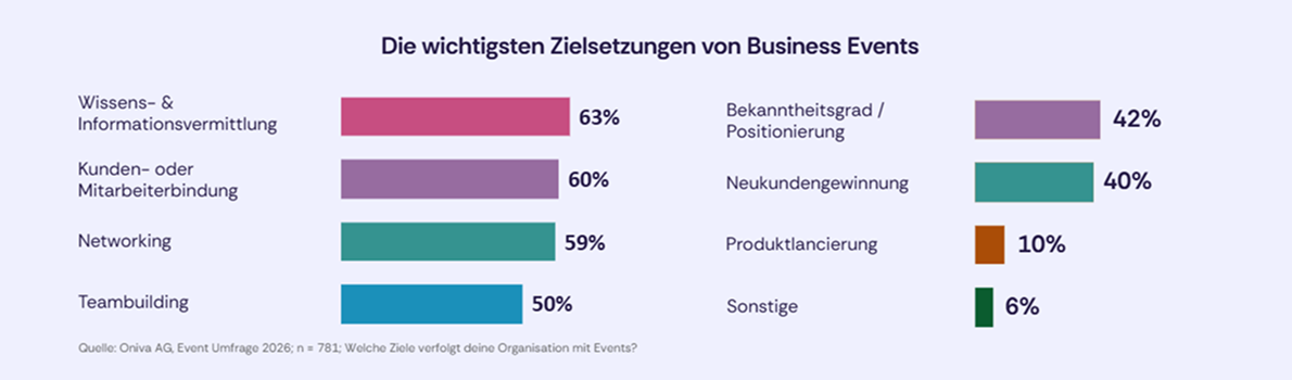 Balkendiagramm zu Zielen von Business Events: Wissens- und Informationsvermittlung 63 %, Kunden- oder Mitarbeitendenbindung 60 %, Networking 59 %, Teambuilding 50 %, Bekanntheitsgrad und Positionierung 42 %, Neukundengewinnung 40 %, Produkteinführungen 10 % sowie Sonstiges 6 %