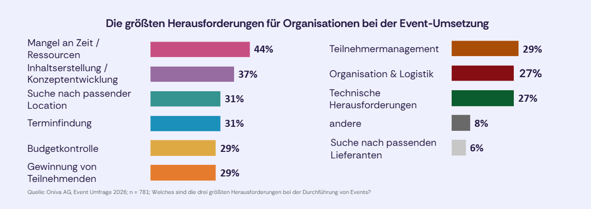 Balkendiagramm zu Herausforderungen bei Events: Mangel an Zeit und Ressourcen 44 %, Inhaltserstellung und Konzeptentwicklung 37 %, Suche nach passender Location 31 %, Terminfindung 31 %, Budgetkontrolle 29 %, Gewinnung von Teilnehmenden 29 %, Teilnehmendenmanagement 29 %, Organisation und Logistik 27 %, technische Herausforderungen 27 %, andere 8 % sowie Suche nach passenden Lieferanten 6 %.