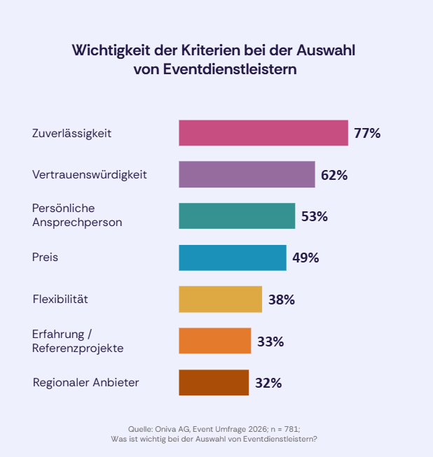 Horizontales Balkendiagramm zu wichtigen Kriterien bei der Auswahl von Eventdienstleistern: Zuverlässigkeit 77 %, Vertrauenswürdigkeit 62 %, persönliche Ansprechperson 53 %, Preis 49 %, Flexibilität 38 %, Erfahrung und Referenzprojekte 33 % sowie regionaler Anbieter 32 %.
