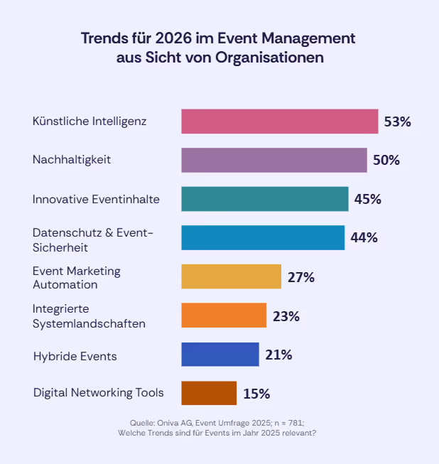 Balkendiagramm zu Event-Trends 2026: künstliche Intelligenz 53 %, Nachhaltigkeit 50 %, innovative Eventinhalte 45 %, Datenschutz und Event-Sicherheit 44 %, Event-Marketing-Automation 27 %, integrierte Systemlandschaften 23 %, hybride Events 21 % und digitale Networking-Tools 15 %.