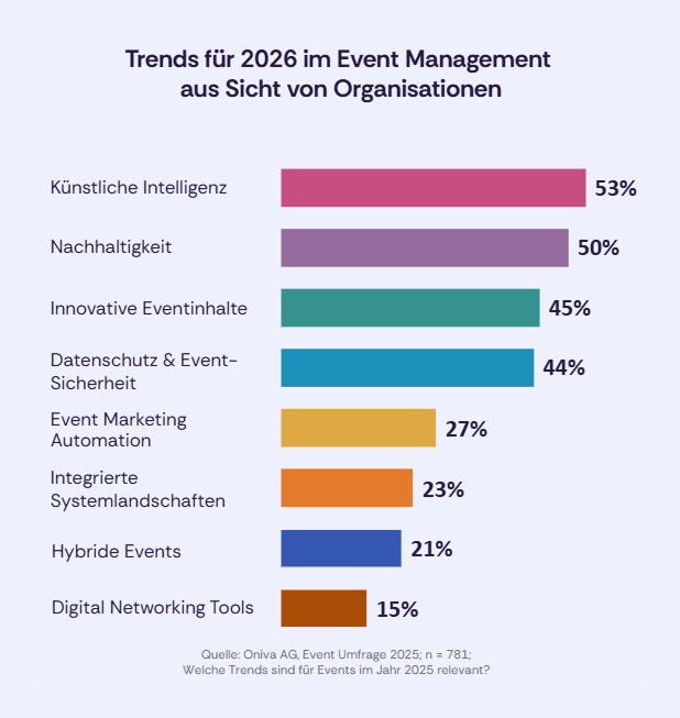 Balkendiagramm zu Event-Trends 2026: künstliche Intelligenz 53 %, Nachhaltigkeit 50 %, innovative Eventinhalte 45 %, Datenschutz und Event-Sicherheit 44 %, Event-Marketing-Automation 27 %, integrierte Systemlandschaften 23 %, hybride Events 21 % und digitale Networking-Tools 15 %.