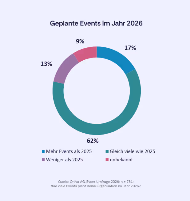 Ringdiagramm zu geplanten Business-Events 2026: gleich viele wie 2025 (62 %), mehr Events (17 %), weniger Events (13 %) und unbekannt (9 %).
