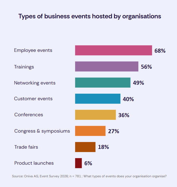 Bar chart of event types within organisations: Employee events 68%, Training and education 56%, Networking events 49%, Customer events 40%, Conferences 36%, Congresses and professional forums 27%, Trade fairs 18%, Product launches 6%.