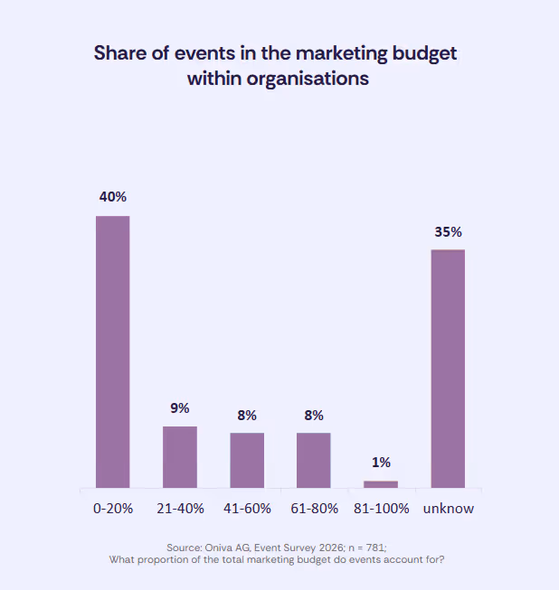 Bar chart of event share of marketing budget: 40% invest 0–20%, 9% invest 21–40%, 8% invest 41–60%, 8% invest 61–80%, 1% invest 81–100%, and 35% report the share as unknown.