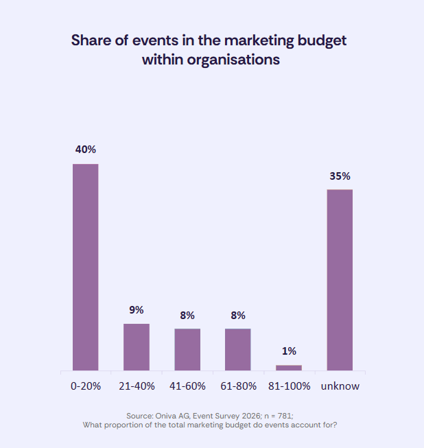 Bar chart of event share of marketing budget: 40% invest 0–20%, 9% invest 21–40%, 8% invest 41–60%, 8% invest 61–80%, 1% invest 81–100%, and 35% report the share as unknown.