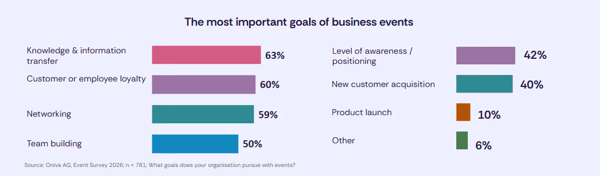 Bar chart of business event objectives: Knowledge and information sharing 63%, Customer or employee engagement 60%, Networking 59%, Team building 50%, Brand awareness and positioning 42%, Lead generation 40%, Product launches 10%, Other 6%.