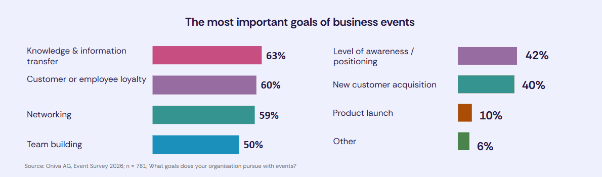 Bar chart of business event objectives: Knowledge and information sharing 63%, Customer or employee engagement 60%, Networking 59%, Team building 50%, Brand awareness and positioning 42%, Lead generation 40%, Product launches 10%, Other 6%.