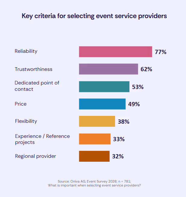 Horizontal bar chart of selection criteria for event service providers: Reliability 77%, Trustworthiness 62%, Personal contact 53%, Price 49%, Flexibility 38%, Experience and reference projects 33%, Regional provider 32%.