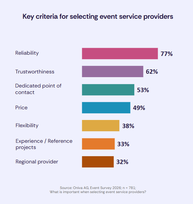 Horizontal bar chart of selection criteria for event service providers: Reliability 77%, Trustworthiness 62%, Personal contact 53%, Price 49%, Flexibility 38%, Experience and reference projects 33%, Regional provider 32%.