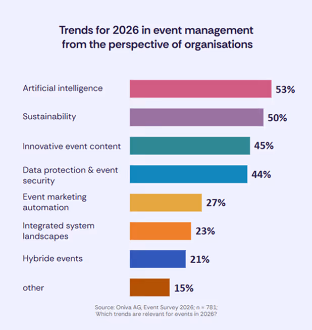 Bar chart of event trends 2026: Artificial intelligence 53%, Sustainability 50%, Innovative event content 45%, Data protection and event security 44%, Event marketing automation 27%, Integrated system landscapes 23%, Hybrid events 21%, Digital networking tools 15%.