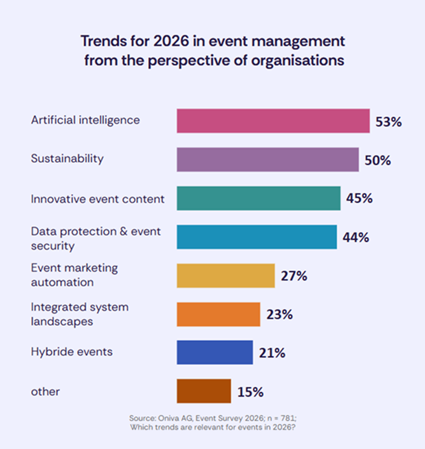 Bar chart of event trends 2026: Artificial intelligence 53%, Sustainability 50%, Innovative event content 45%, Data protection and event security 44%, Event marketing automation 27%, Integrated system landscapes 23%, Hybrid events 21%, Digital networking tools 15%.