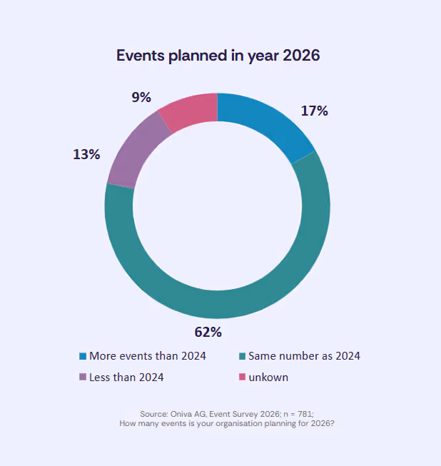 Donut chart of planned events for 2026: 62% same number as 2025, 17% more events, 13% fewer events, 9% don’t know.