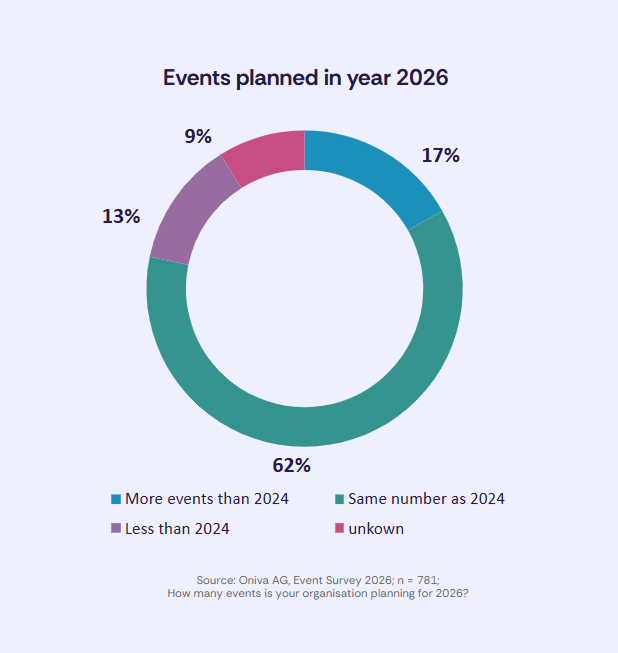 Donut chart of planned events for 2026: 62% same number as 2025, 17% more events, 13% fewer events, 9% don’t know.
