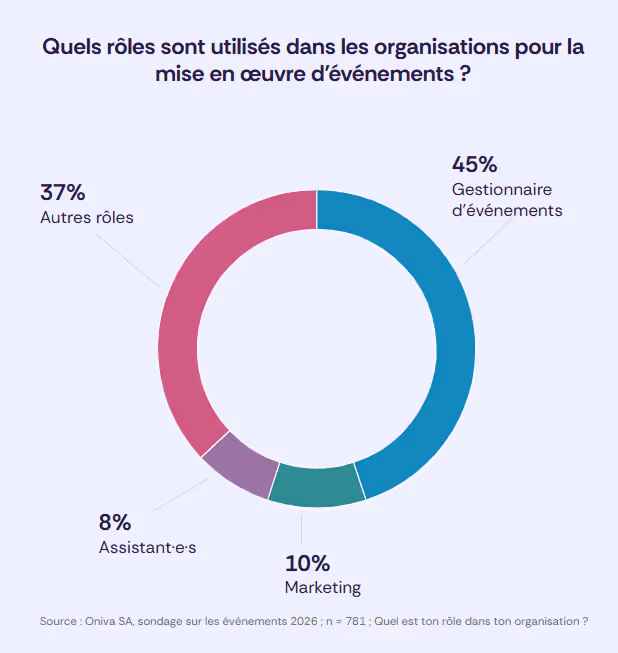 Diagramme en anneau des rôles impliqués dans l’organisation des événements : event managers 45 %, marketing 10 %, assistant·e·s 8 %, autres fonctions 37 %.