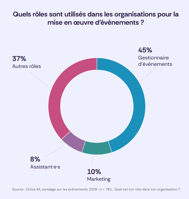 Diagramme en anneau des rôles impliqués dans l’organisation des événements : event managers 45 %, marketing 10 %, assistant·e·s 8 %, autres fonctions 37 %.