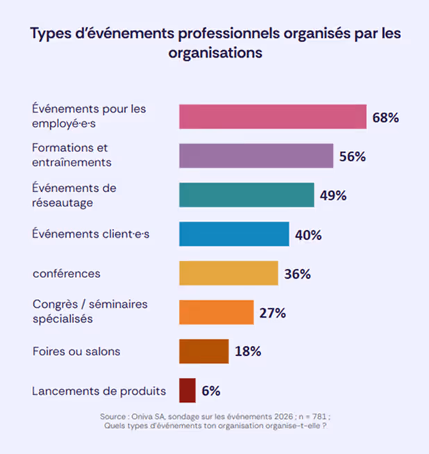 Diagramme en barres présentant les types d’événements professionnels : événements pour les employé·e·s (68 %), formations (56 %), événements de réseautage (49 %), événements client·e·s (40 %), conférences (36 %), congrès/colloques (27 %), salons (18 %) et lancements de produits (6 %).