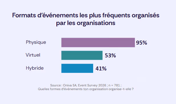 Diagramme en barres des formats d’événements : 95 % présentiel, 53 % virtuel, 41 % hybride.