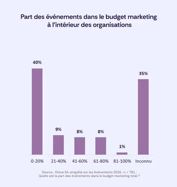 Diagramme en barres sur la part des événements dans le budget marketing : 40 % des organisations investissent 0–20 %, 9 % investissent 21–40 %, 8 % investissent 41–60 %, 8 % investissent 61–80 %, 1 % investissent 81–100 %, et 35 % indiquent que cette part est inconnue.