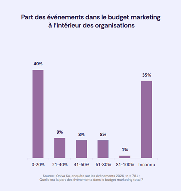 Diagramme en barres sur la part des événements dans le budget marketing : 40 % des organisations investissent 0–20 %, 9 % investissent 21–40 %, 8 % investissent 41–60 %, 8 % investissent 61–80 %, 1 % investissent 81–100 %, et 35 % indiquent que cette part est inconnue.