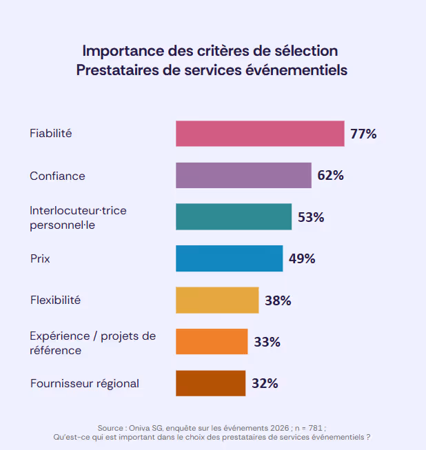 Diagramme horizontal : fiabilité 77 %, confiance 62 %, contact personnel 53 %, prix 49 %, flexibilité 38 %, expérience et références 33 %, prestataire régional 32 %.