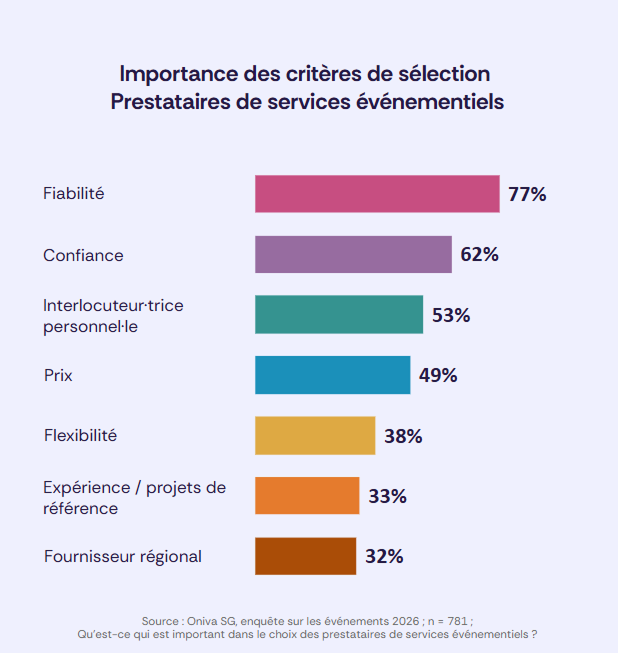 Diagramme horizontal : fiabilité 77 %, confiance 62 %, contact personnel 53 %, prix 49 %, flexibilité 38 %, expérience et références 33 %, prestataire régional 32 %.