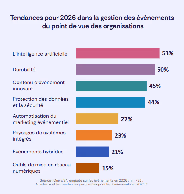 Diagramme en barres sur les tendances événementielles 2026 : intelligence artificielle 53 %, durabilité 50 %, contenus événementiels innovants 45 %, protection des données et sécurité des événements 44 %, automatisation du marketing événementiel 27 %, écosystèmes systèmes intégrés 23 %, événements hybrides 21 % et outils de networking numérique 15 %.