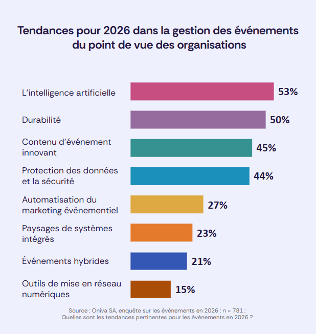 Diagramme en barres sur les tendances événementielles 2026 : intelligence artificielle 53 %, durabilité 50 %, contenus événementiels innovants 45 %, protection des données et sécurité des événements 44 %, automatisation du marketing événementiel 27 %, écosystèmes systèmes intégrés 23 %, événements hybrides 21 % et outils de networking numérique 15 %.