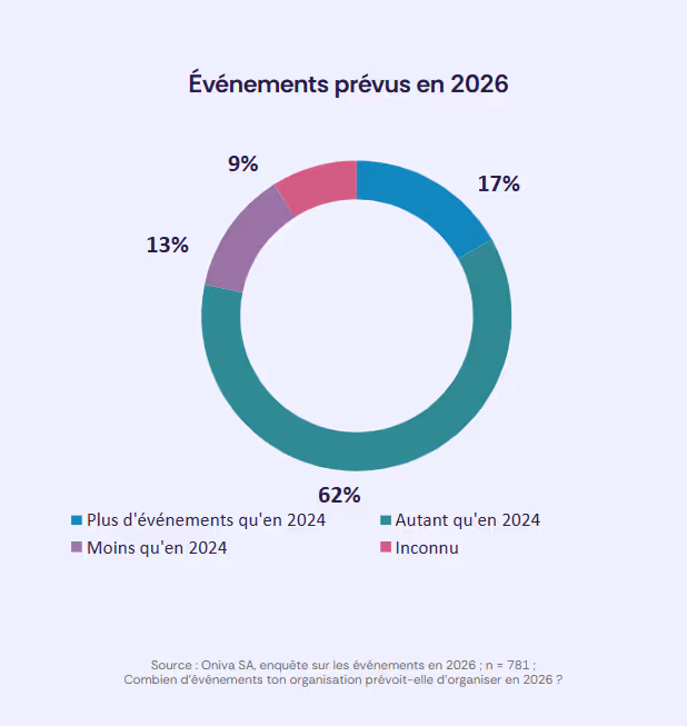 Diagramme en anneau des événements professionnels prévus en 2026 : autant qu’en 2025 (62 %), plus d’événements (17 %), moins d’événements (13 %) et inconnu (9 %).