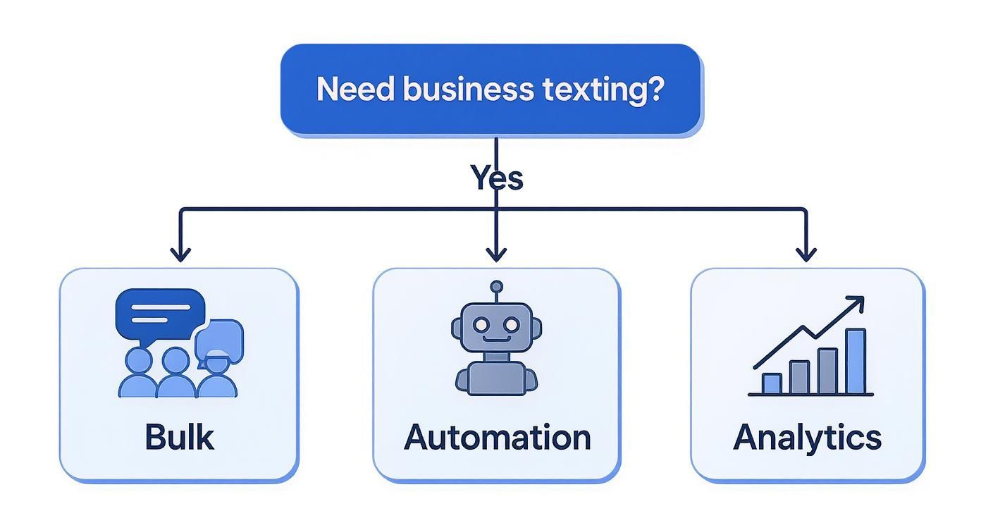 Infographic decision tree asking if you need business texting, and if yes, showing icons for bulk messaging, automation, and analytics.