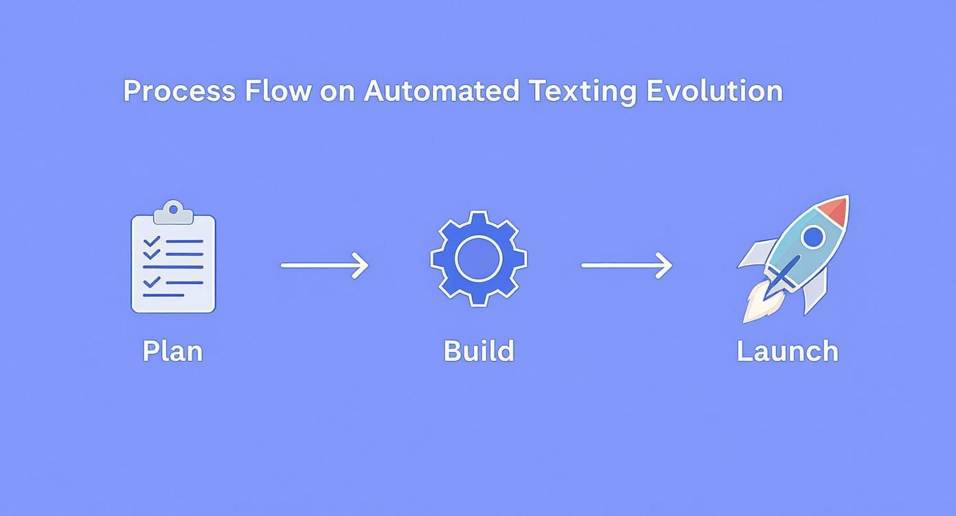 Infographic about how to send automated texts