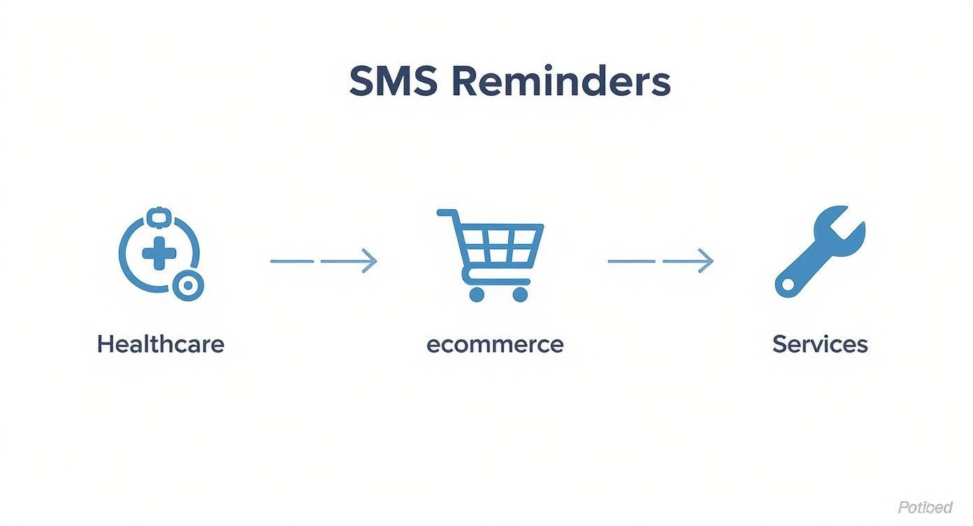Infographic about automated text message reminders