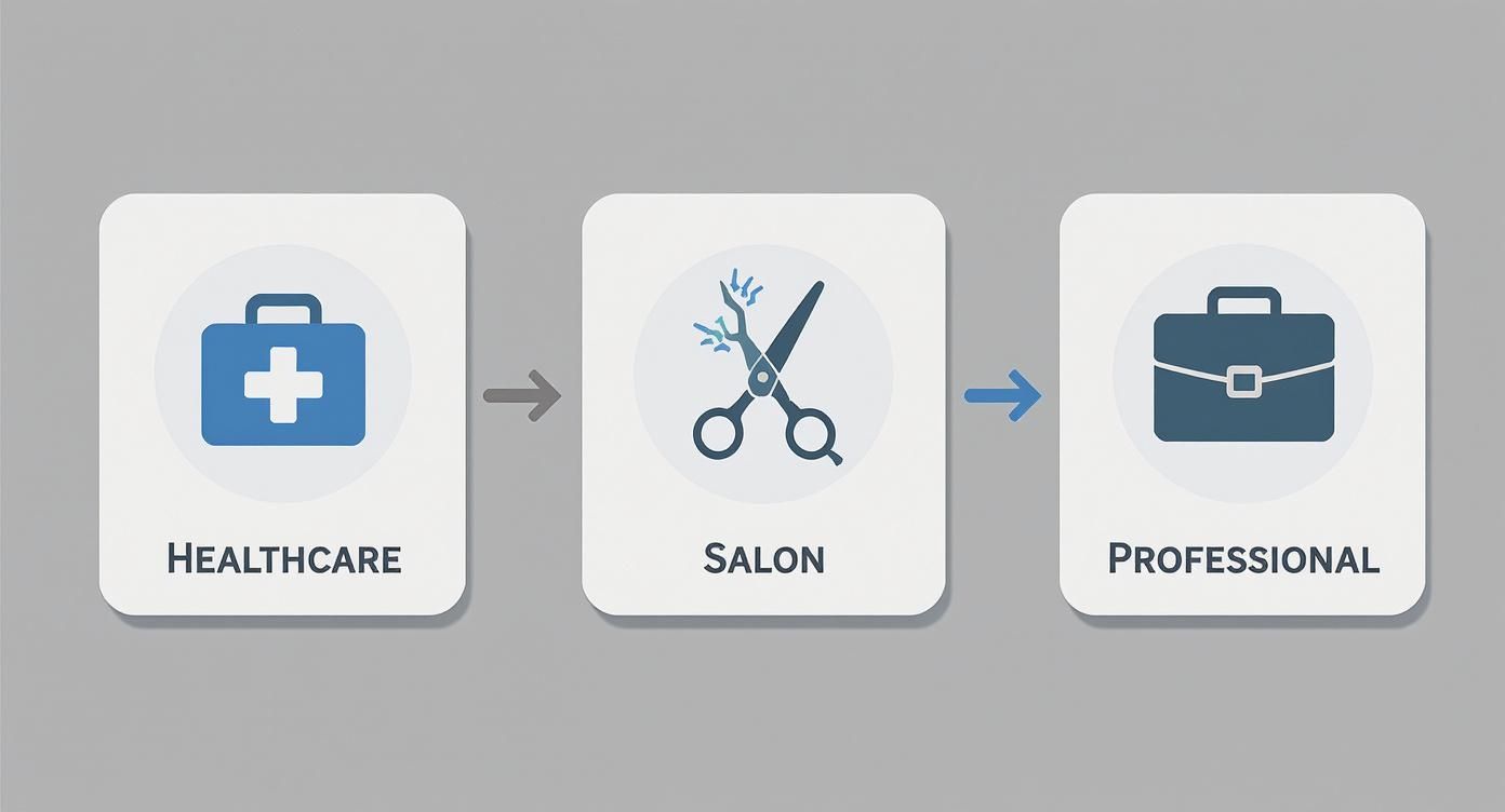 Infographic showing appointment confirmation template flow for Healthcare, Salon, and Professional services.