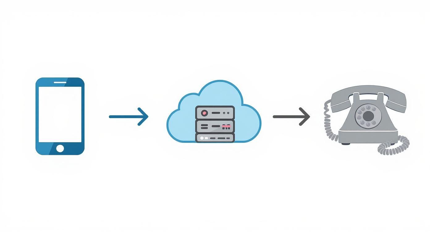 Infographic showing the process of a mobile phone sending a text, which goes through a gateway, and is then delivered to a landline phone.