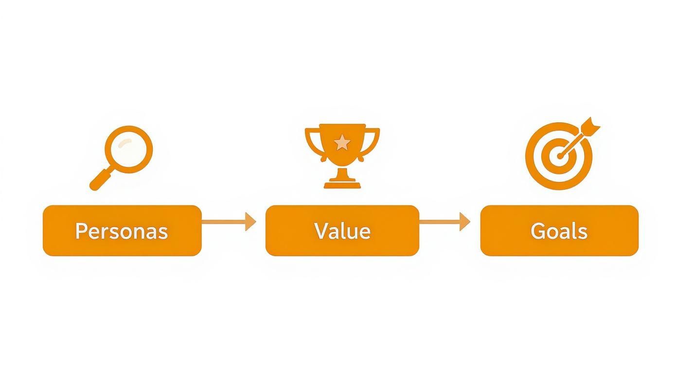 Flowchart showing personas, value, and goals linked by arrows, with corresponding icons.
