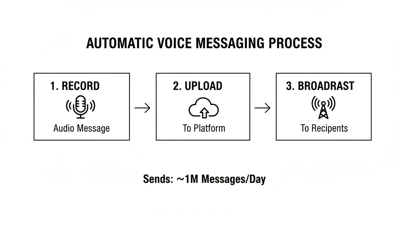 A diagram illustrates the automatic voice messaging process: record, upload to platform, and broadcast to recipients, sending 1 million messages daily.