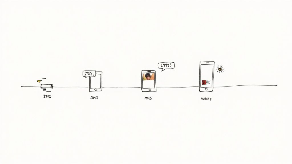 A hand-drawn timeline illustrates the evolution of mobile messaging, from 1992 pagers to SMS, MMS, and rich media on smartphones.