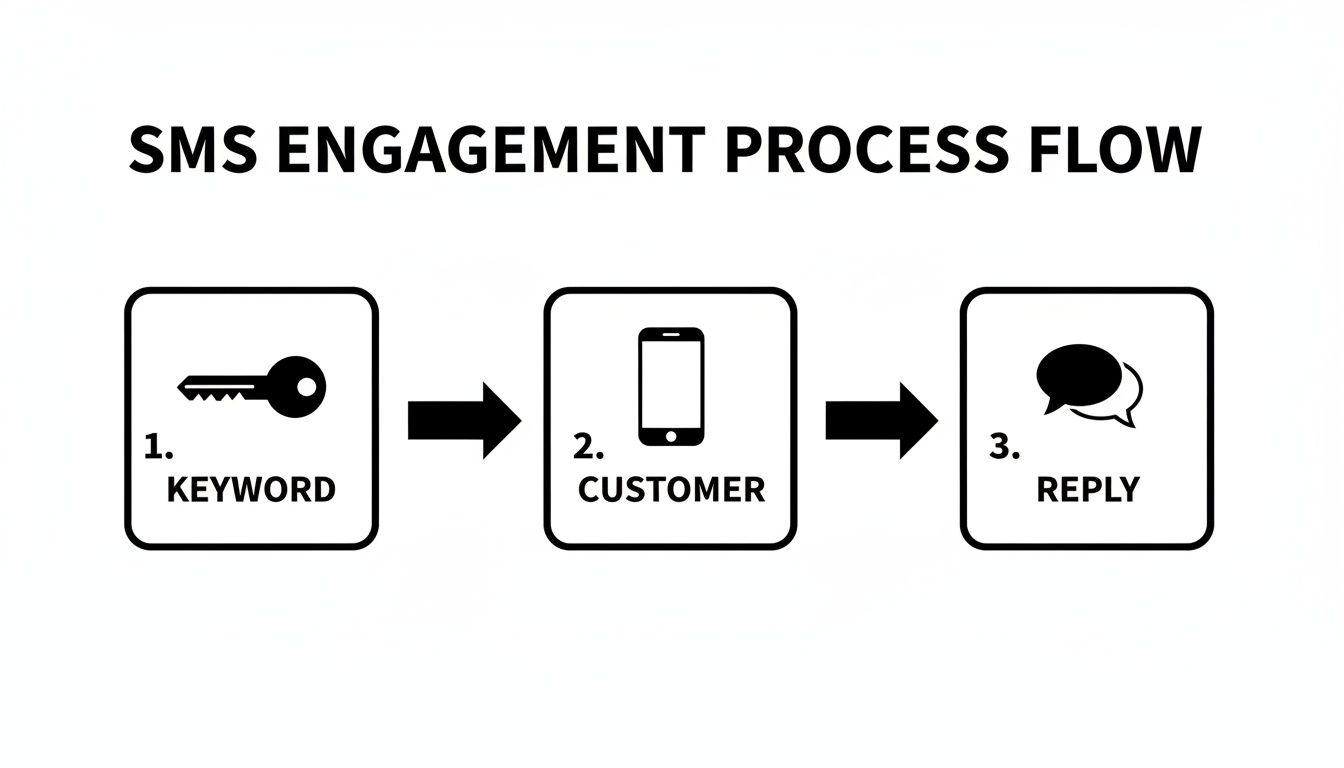 Flowchart illustrating the SMS engagement process with steps: Keyword, Customer, Reply.