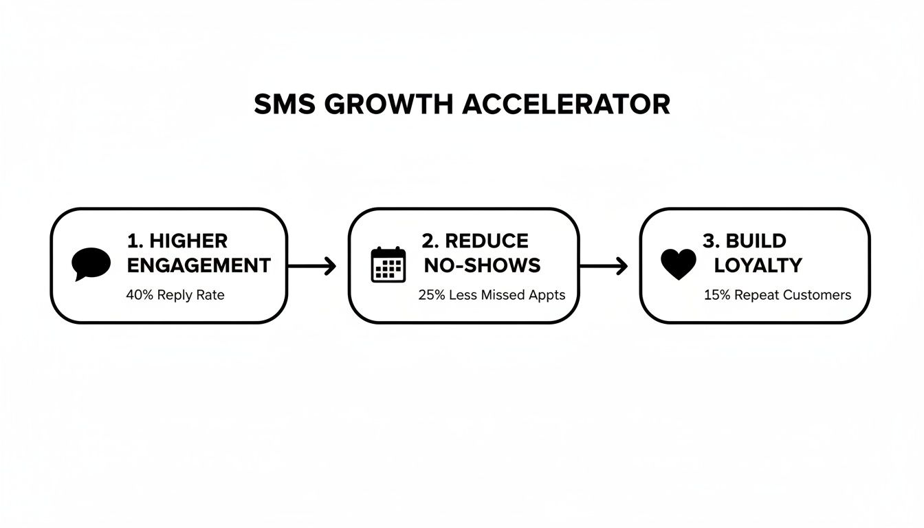 Diagram showing SMS Growth Accelerator steps: higher engagement, reduced no-shows, and built loyalty with key metrics.