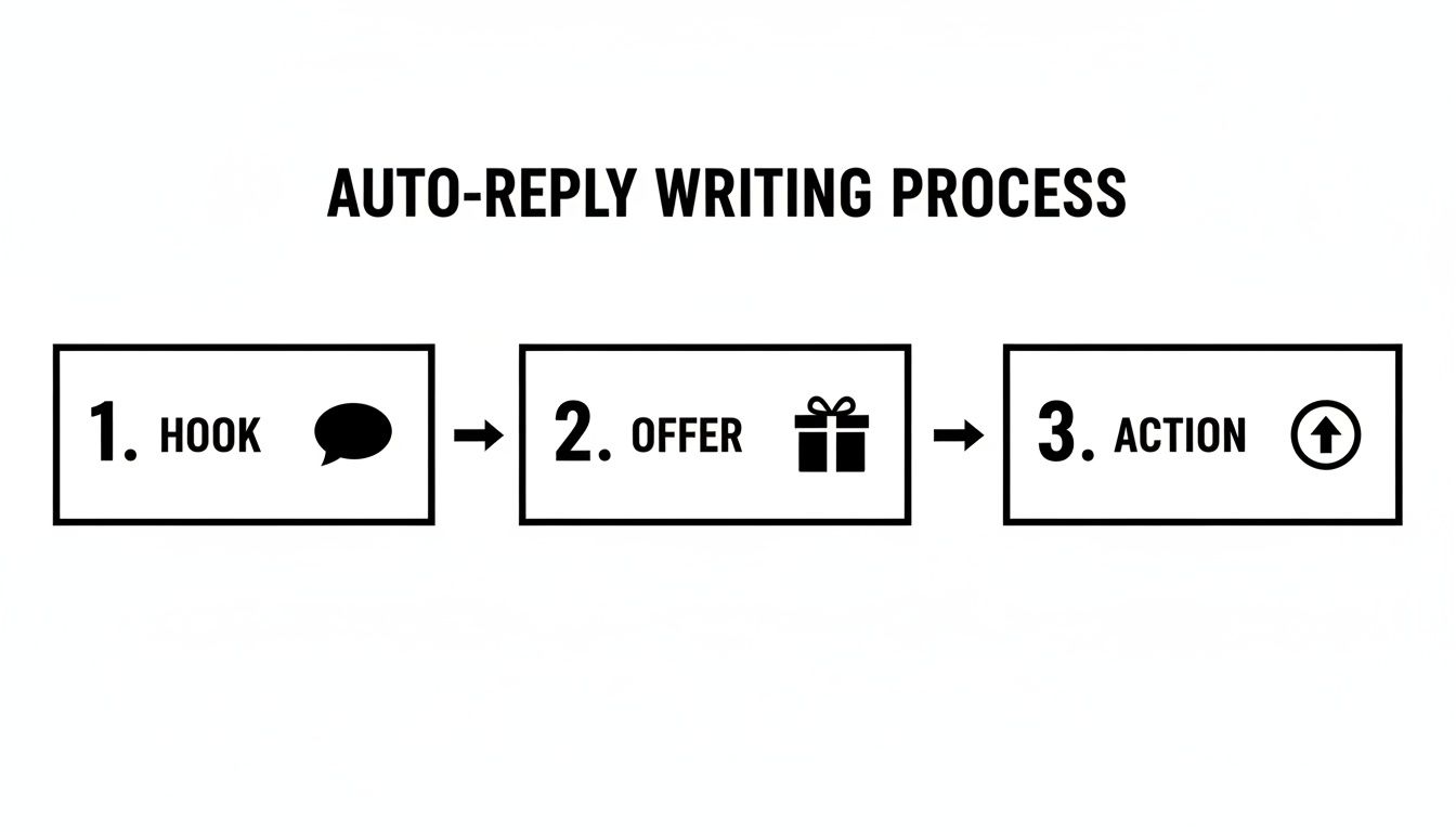 Diagram illustrating the auto-reply writing process: 1. Hook (speech bubble), 2. Offer (gift icon), 3. Action (up arrow icon).