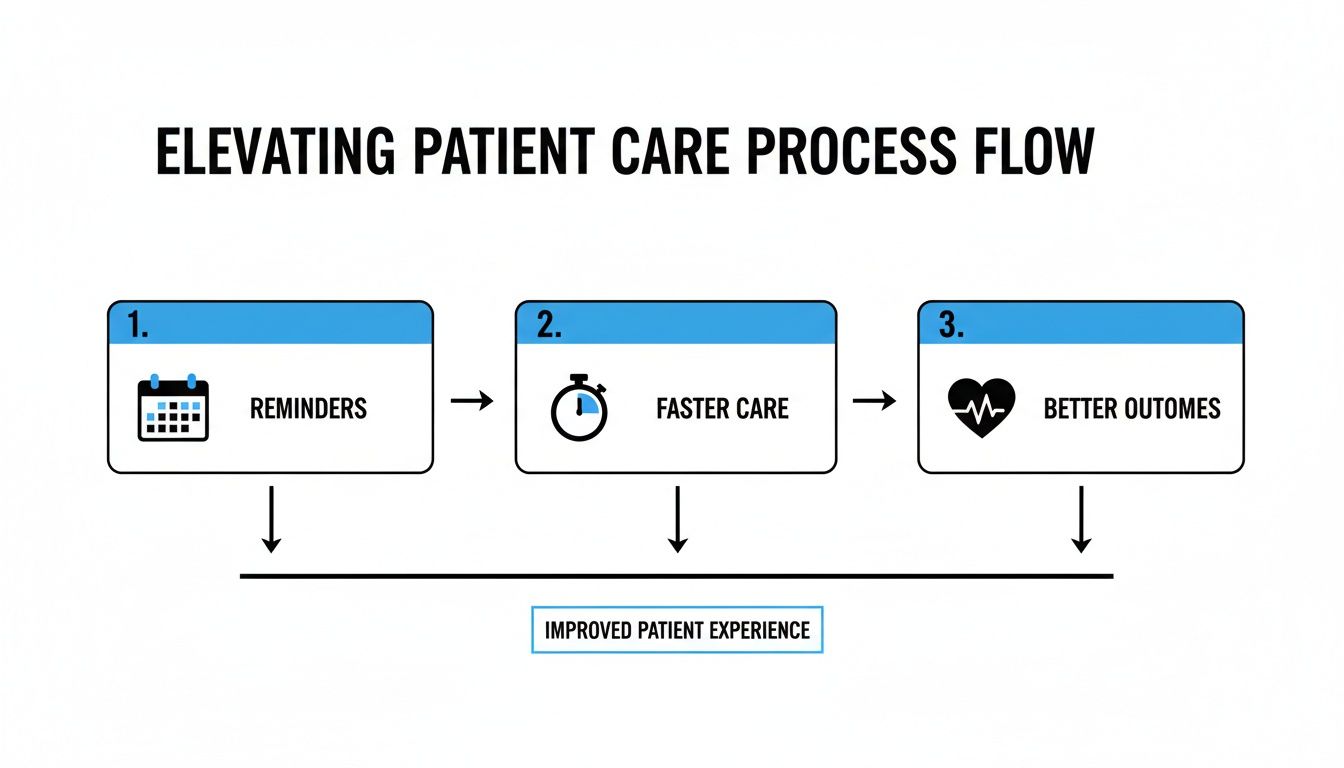 A process flow diagram showing three steps for elevating patient care: reminders, faster care, better outcomes, leading to an improved patient experience.